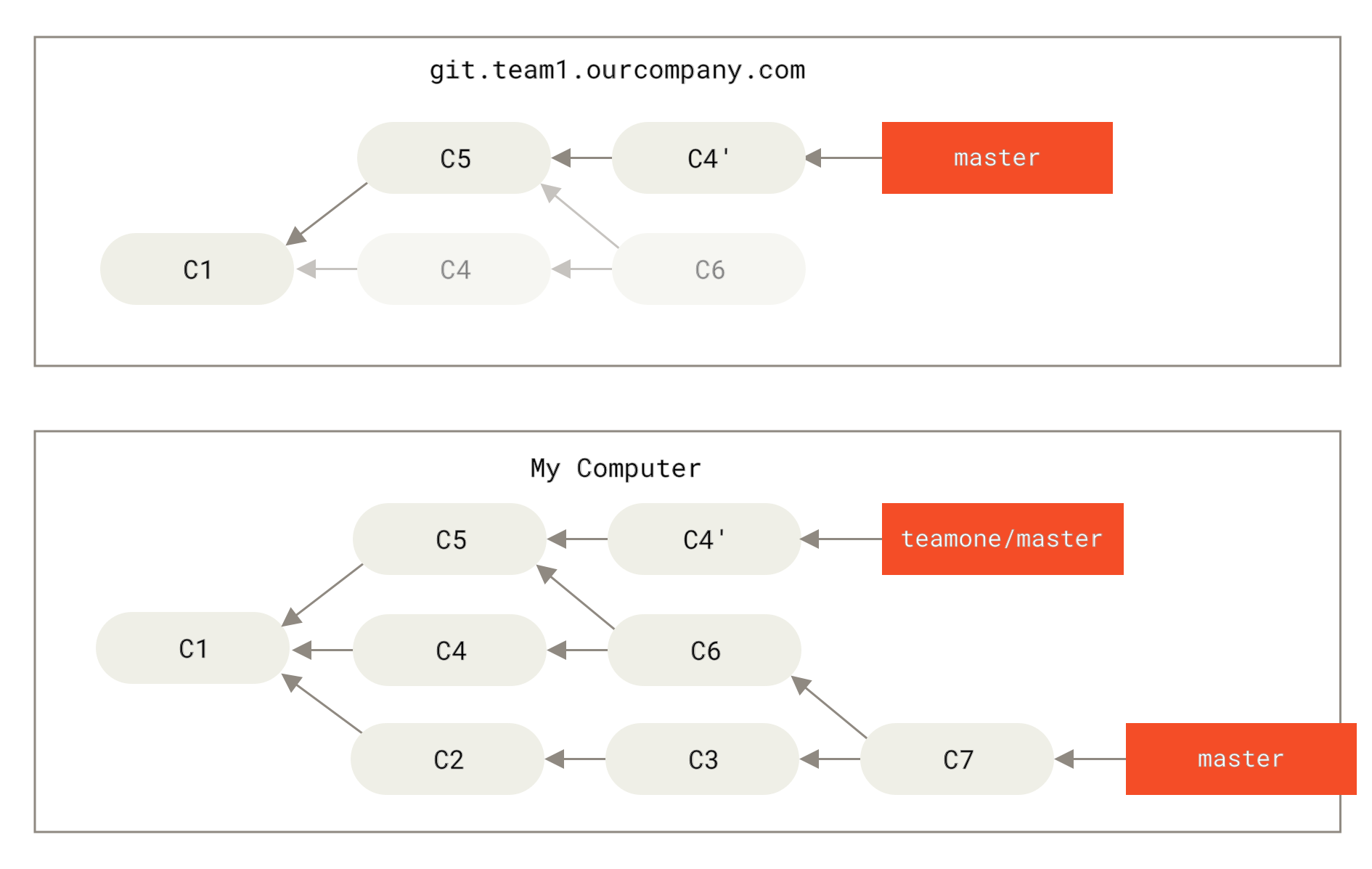 Someone pushes rebased commits, abandoning commits youāve based your work on.
