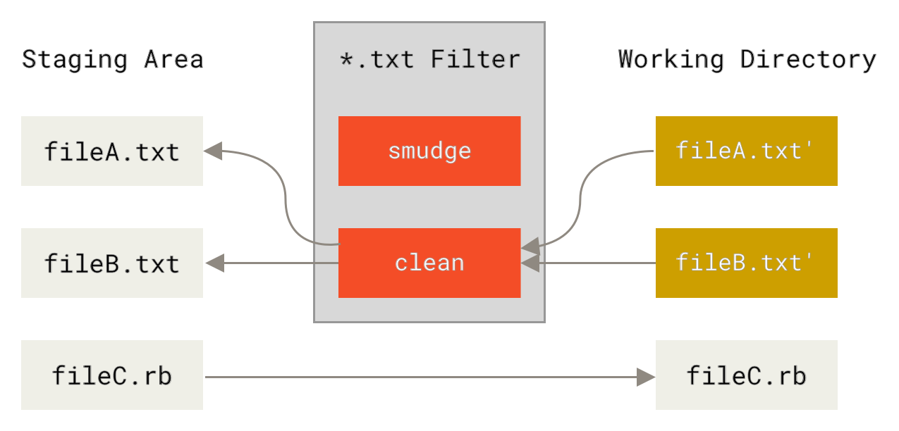 The ācleanā filter is run when files are staged