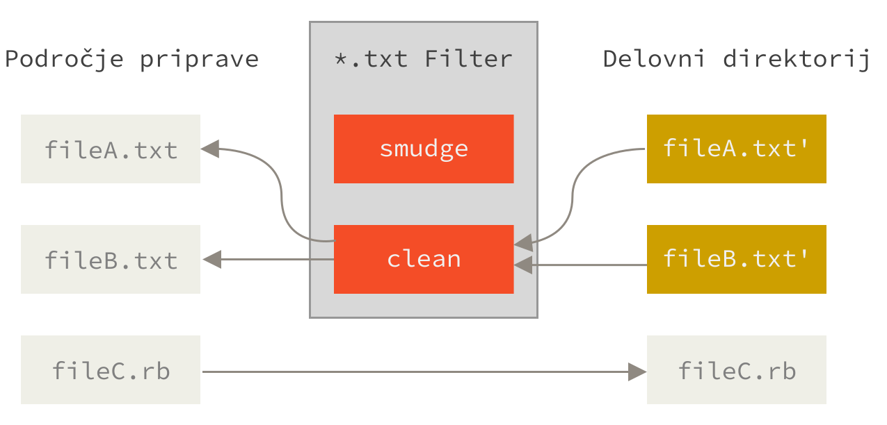 Filter Ā»cleanĀ« se požene, ko so datoteke v podroÄju priprave